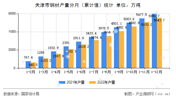 天津市鋼材產量分月（累計值）統計