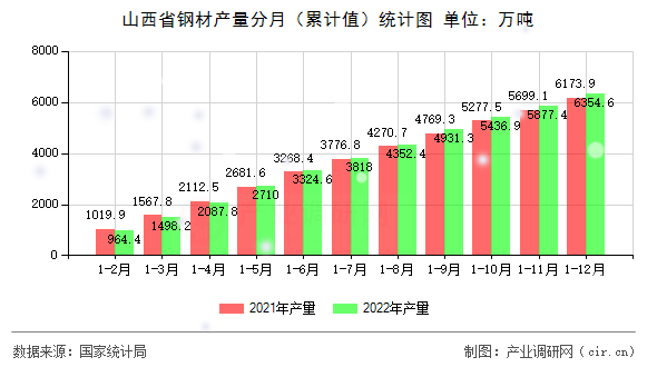 山西省鋼材產量分月（累計值）統計圖