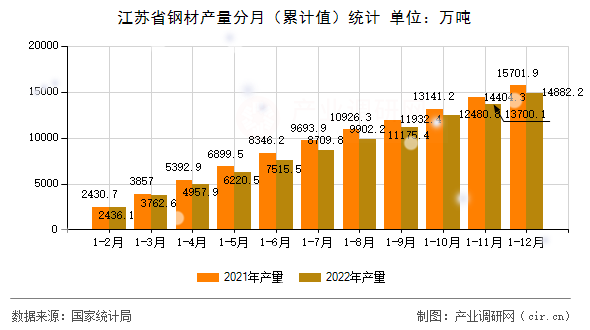 江蘇省鋼材產量分月（累計值）統計