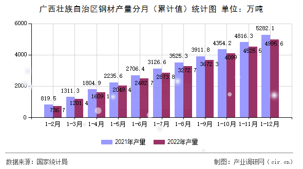 廣西壯族自治區鋼材產量分月（累計值）統計圖