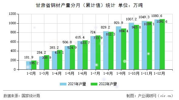 甘肅省鋼材產量分月（累計值）統計