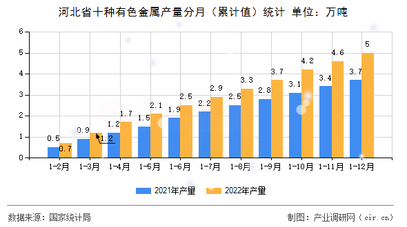 河北省十種有色金屬產量分月（累計值）統計