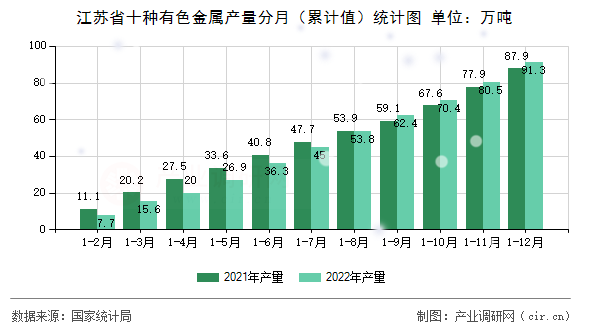 江蘇省十種有色金屬產量分月（累計值）統計圖