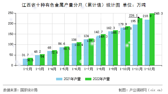 江西省十種有色金屬產量分月（累計值）統計圖