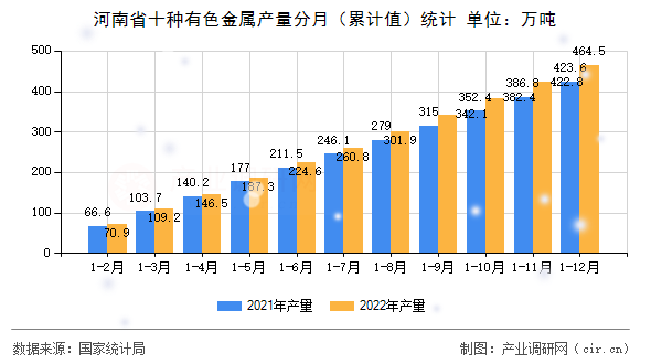 河南省十種有色金屬產量分月（累計值）統計