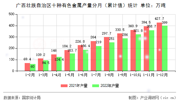 廣西壯族自治區十種有色金屬產量分月（累計值）統計