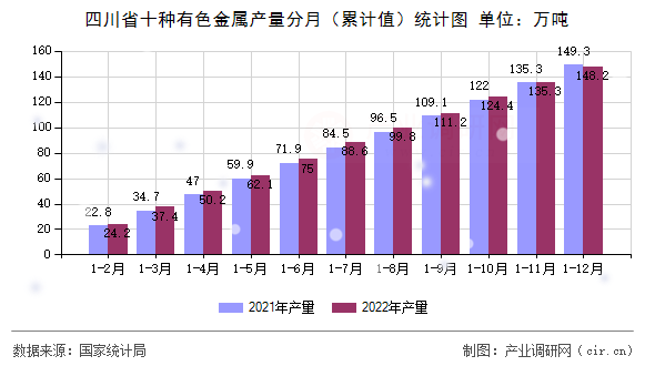 四川省十種有色金屬產量分月（累計值）統計圖