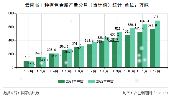 云南省十種有色金屬產量分月（累計值）統計
