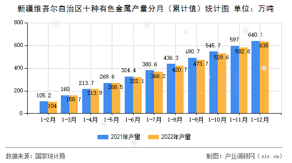 新疆維吾爾自治區十種有色金屬產量分月（累計值）統計圖