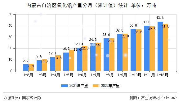 內蒙古自治區(qū)氧化鋁產量分月（累計值）統(tǒng)計