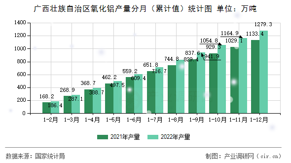 廣西壯族自治區氧化鋁產量分月（累計值）統計圖