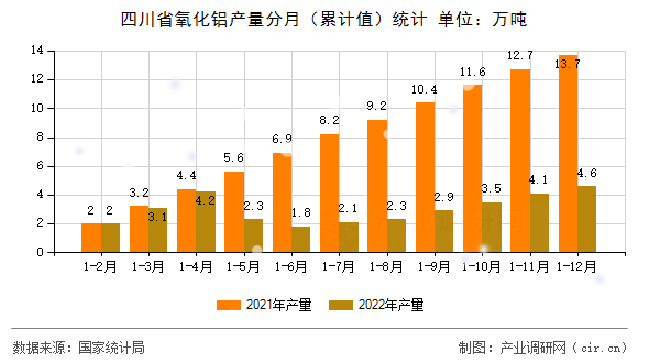 四川省氧化鋁產量分月（累計值）統(tǒng)計