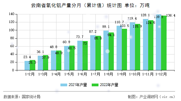 云南省氧化鋁產量分月（累計值）統(tǒng)計圖