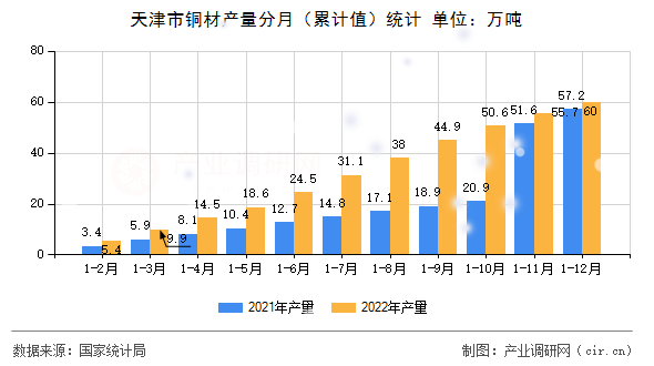 天津市銅材產量分月（累計值）統計
