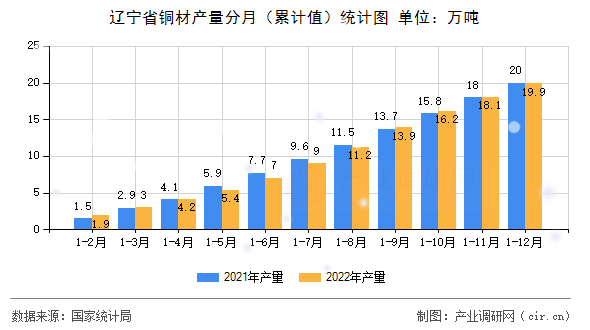 遼寧省銅材產量分月（累計值）統計圖