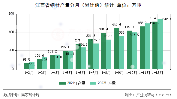 江西省銅材產量分月（累計值）統計