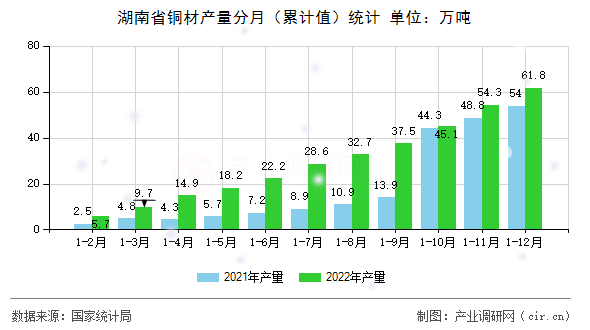 湖南省銅材產(chǎn)量分月（累計(jì)值）統(tǒng)計(jì)