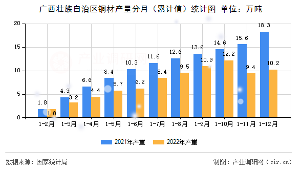 廣西壯族自治區(qū)銅材產(chǎn)量分月（累計值）統(tǒng)計圖