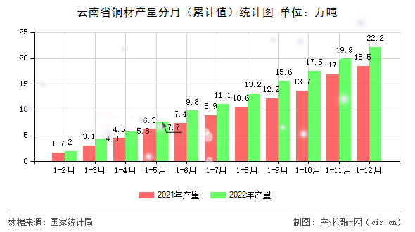 云南省銅材產量分月（累計值）統計圖