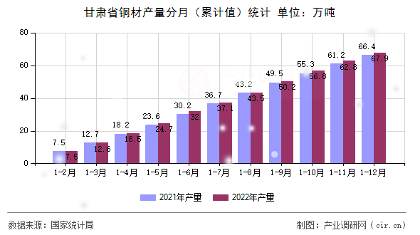 甘肅省銅材產量分月（累計值）統計