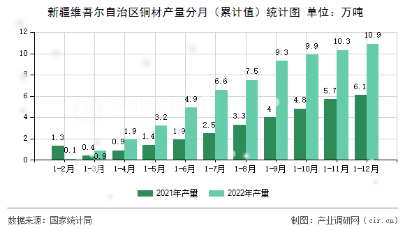 新疆維吾爾自治區銅材產量分月（累計值）統計圖