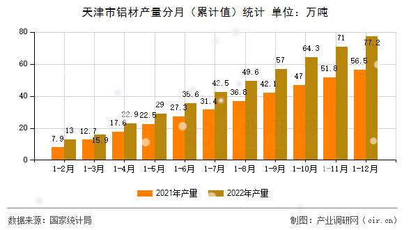 天津市鋁材產量分月（累計值）統計