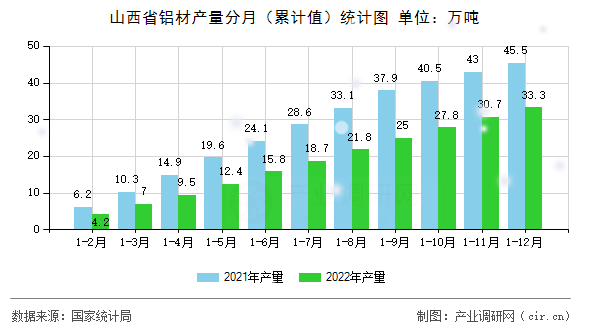 山西省鋁材產(chǎn)量分月（累計值）統(tǒng)計圖