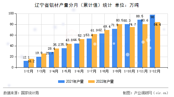 遼寧省鋁材產量分月（累計值）統計
