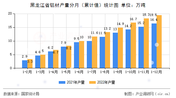 黑龍江省鋁材產量分月（累計值）統計圖