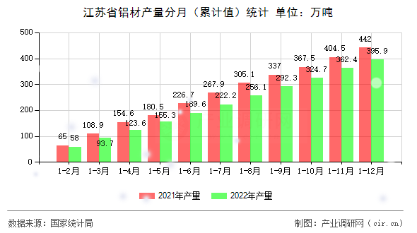 江蘇省鋁材產量分月（累計值）統計