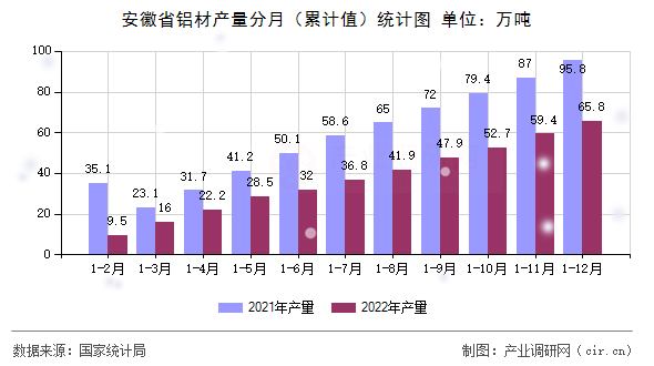 安徽省鋁材產量分月（累計值）統計圖