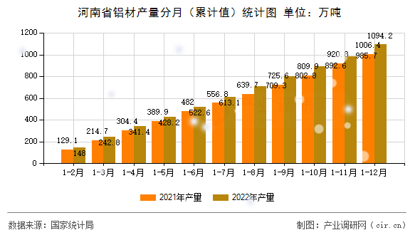 河南省鋁材產量分月（累計值）統計圖
