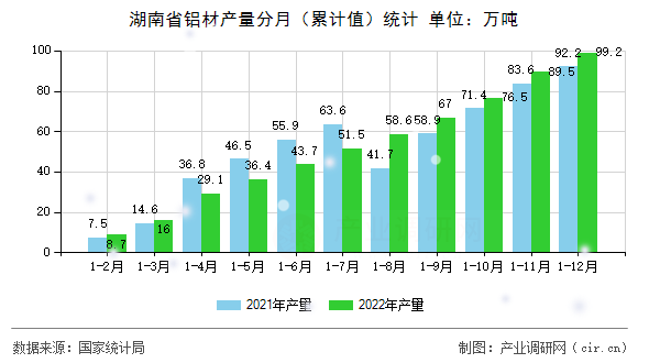 湖南省鋁材產量分月（累計值）統計
