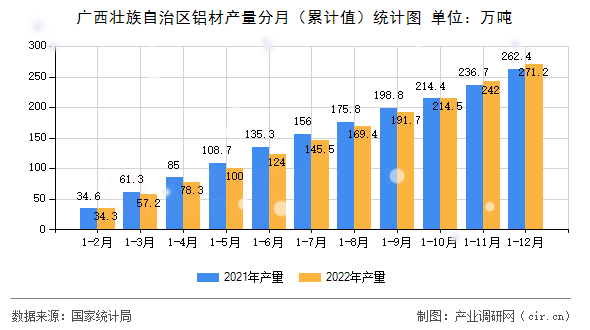 廣西壯族自治區鋁材產量分月（累計值）統計圖