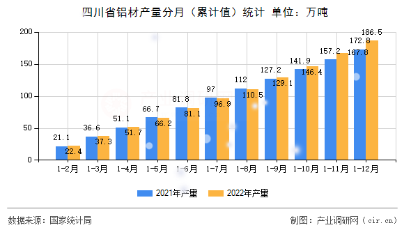 四川省鋁材產量分月（累計值）統計