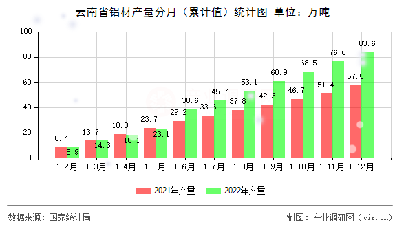 云南省鋁材產(chǎn)量分月（累計值）統(tǒng)計圖