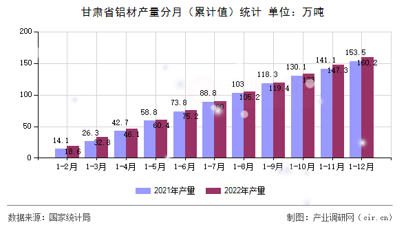 甘肅省鋁材產量分月（累計值）統計