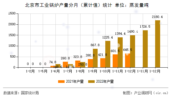 北京市工業鍋爐產量分月（累計值）統計