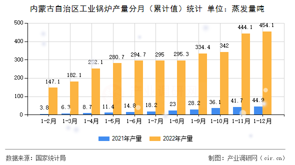 內蒙古自治區工業鍋爐產量分月（累計值）統計
