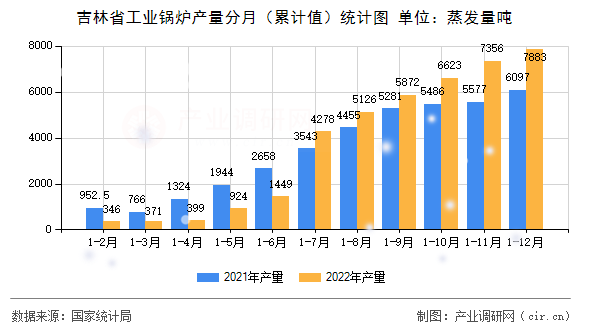 吉林省工業鍋爐產量分月（累計值）統計圖