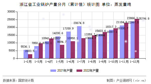 浙江省工業鍋爐產量分月（累計值）統計圖