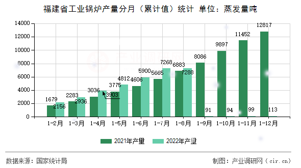 福建省工業鍋爐產量分月（累計值）統計