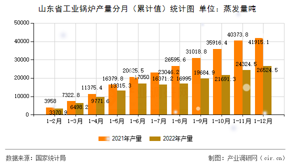 山東省工業(yè)鍋爐產(chǎn)量分月（累計(jì)值）統(tǒng)計(jì)圖