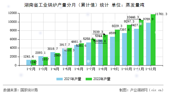 湖南省工業鍋爐產量分月（累計值）統計