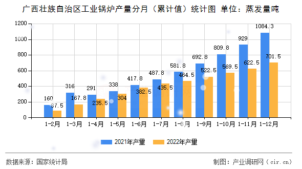 廣西壯族自治區工業鍋爐產量分月（累計值）統計圖