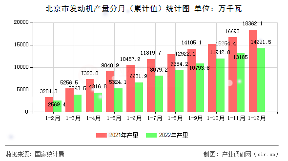 北京市發動機產量分月（累計值）統計圖