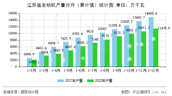 江蘇省發(fā)動機產量分月（累計值）統(tǒng)計圖