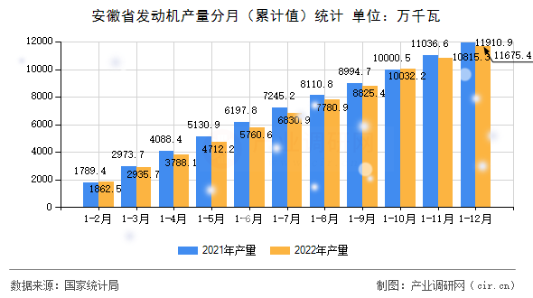 安徽省發動機產量分月（累計值）統計