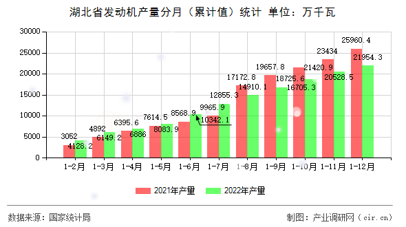 湖北省發動機產量分月（累計值）統計