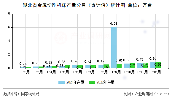 湖北省金屬切削機床產量分月（累計值）統計圖